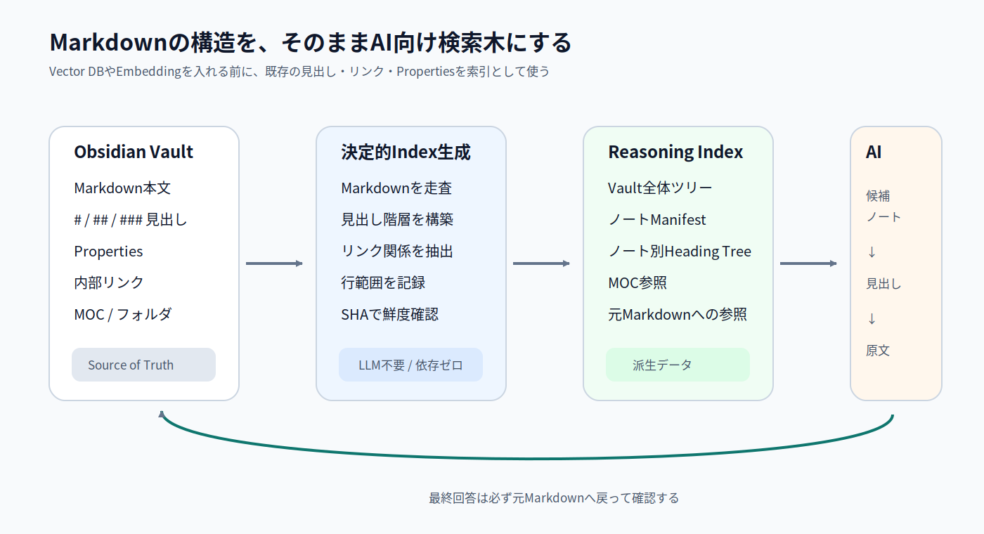 Markdown VaultからReasoning Indexを生成し、AIが原文へ戻る検索フロー